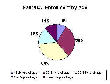 Enrollment by Age.jpg