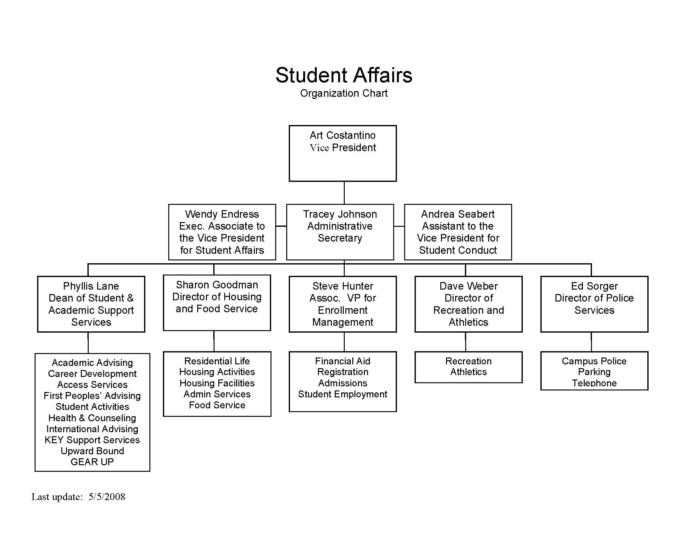 Student Affairs Organizational Chart with Names