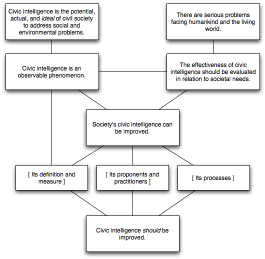 Civic intelligence hypotheses.png