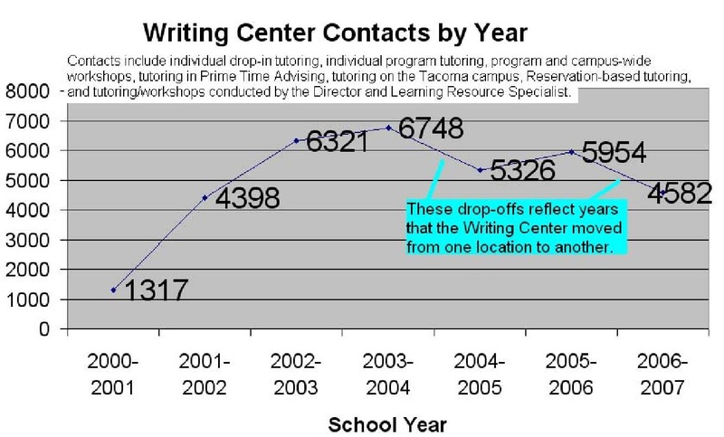 File:WC contacts by year.pdf
