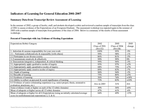File:General Education Learning Indicators.pdf