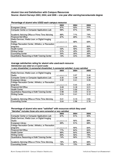 File:Alumni Surveys 2002-2006 - Campus Utilization Statistics.pdf
